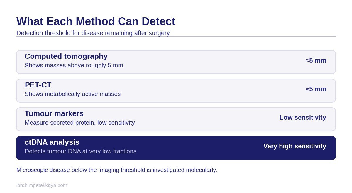Chart comparing the detection threshold of ctDNA testing and imaging methods
