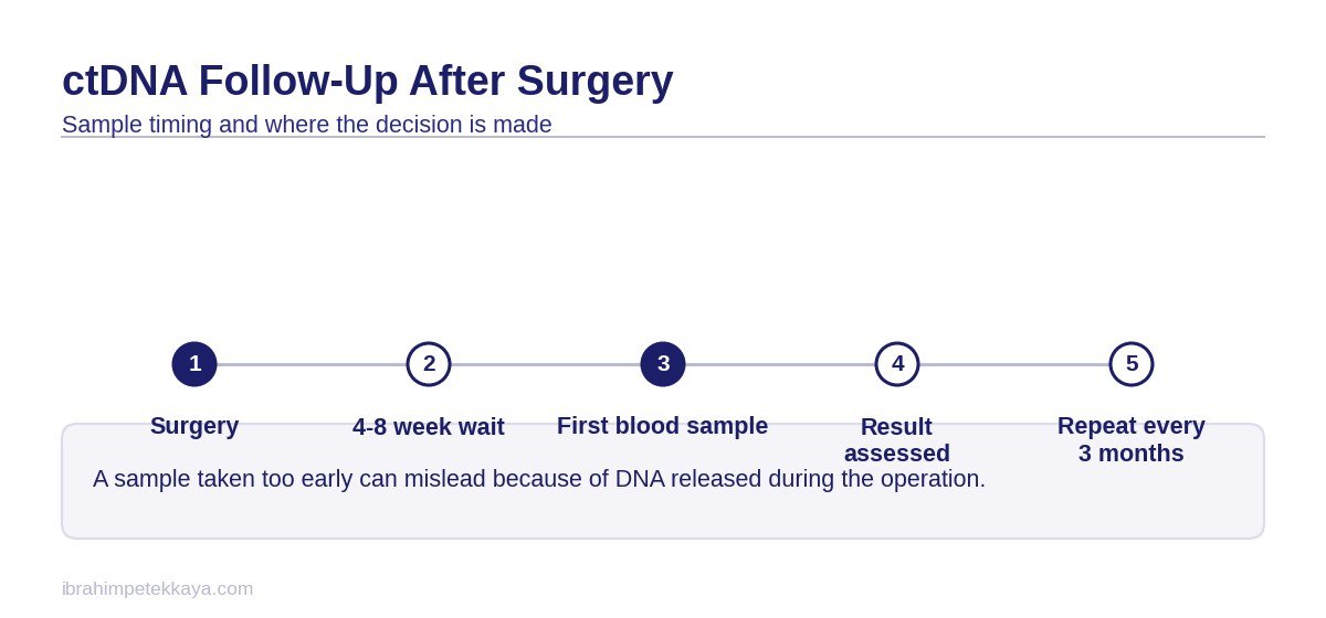 Timeline showing ctDNA testing follow-up after surgery