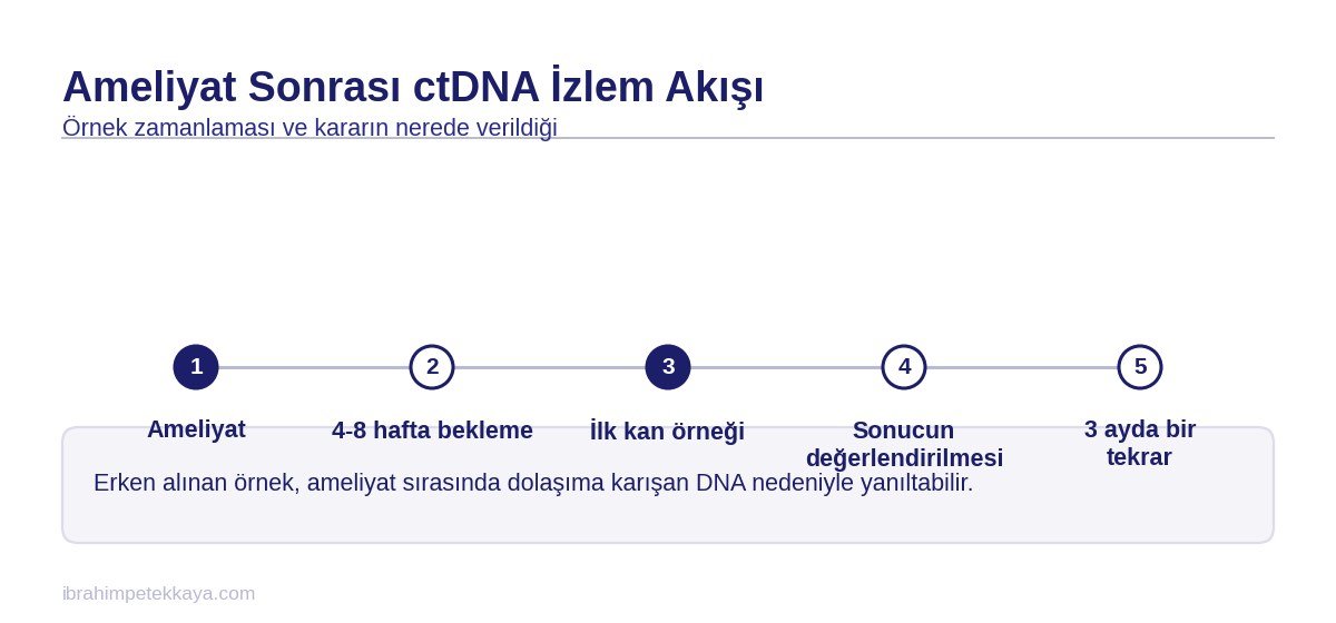 Ameliyat sonrası ctDNA testi izlem akışını gösteren zaman çizelgesi