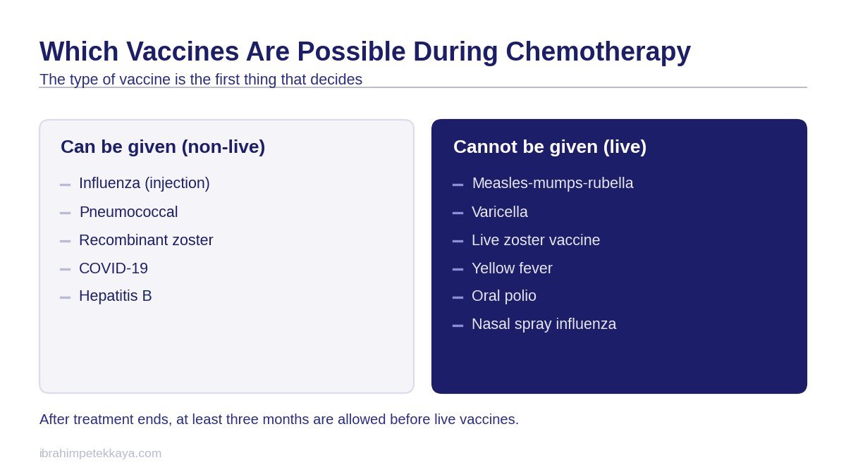 Table of vaccines during chemotherapy: which can be given and which cannot