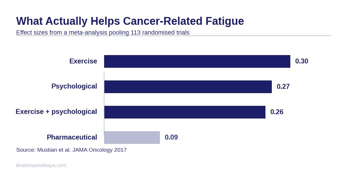 Chart of effect sizes of treatments for fatigue after chemotherapy