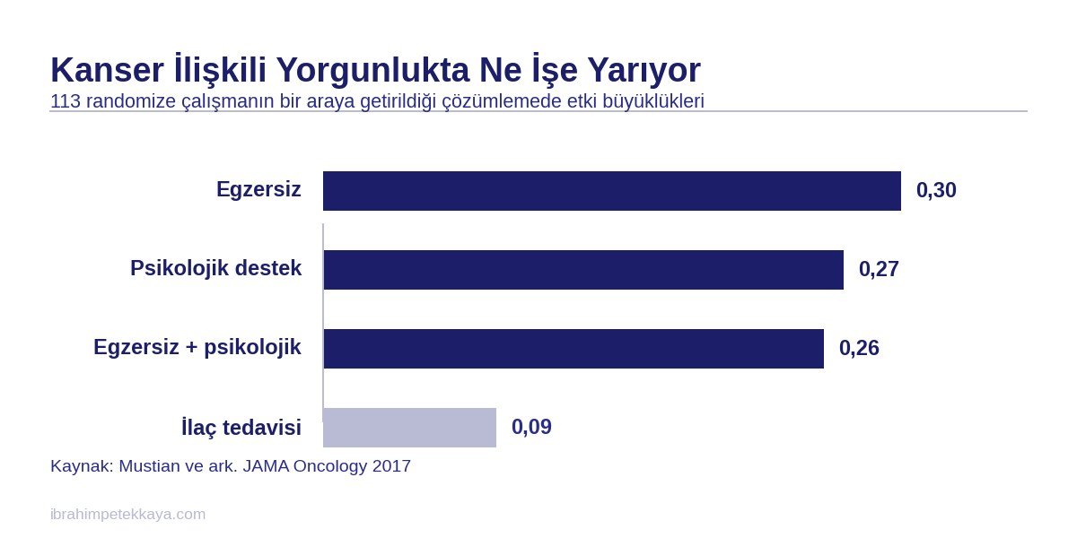 Kemoterapi sonrası yorgunlukta tedavilerin etki büyüklüklerini gösteren grafik