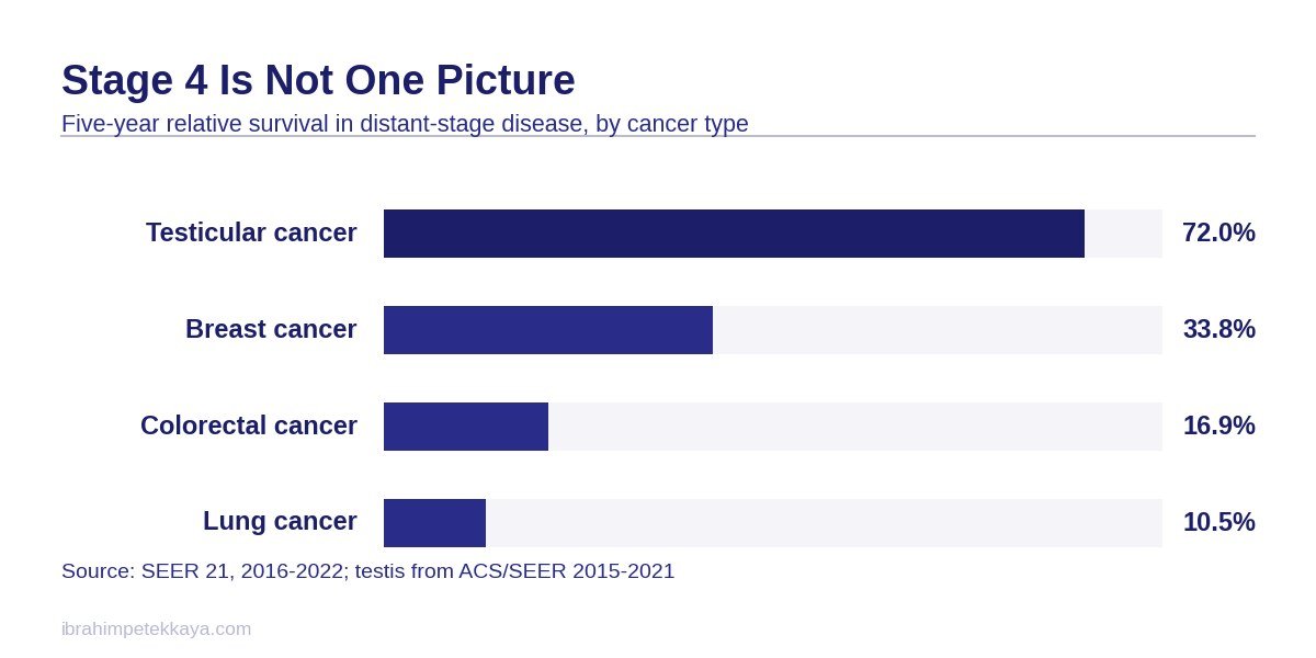 Chart showing what stage 4 cancer means in survival terms across cancer types