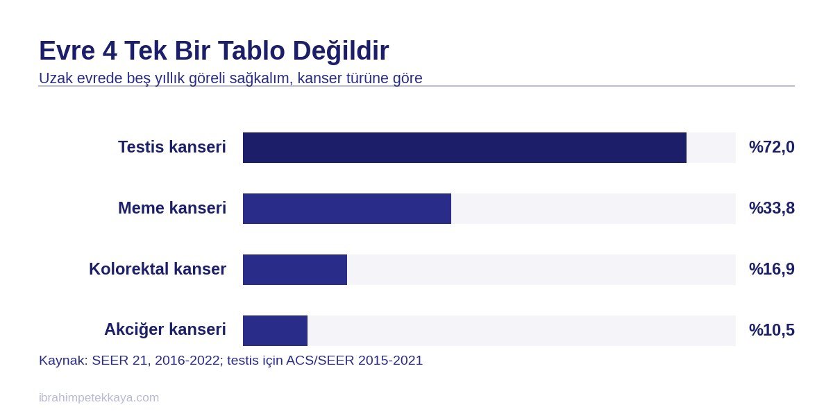 Evre 4 kanser ne demek sorusunu yanıtlayan, türlere göre beş yıllık sağkalım grafiği
