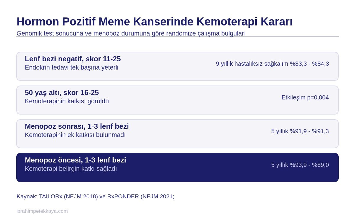 Hormon pozitif meme kanserinde kemoterapi kararını gösteren tablo