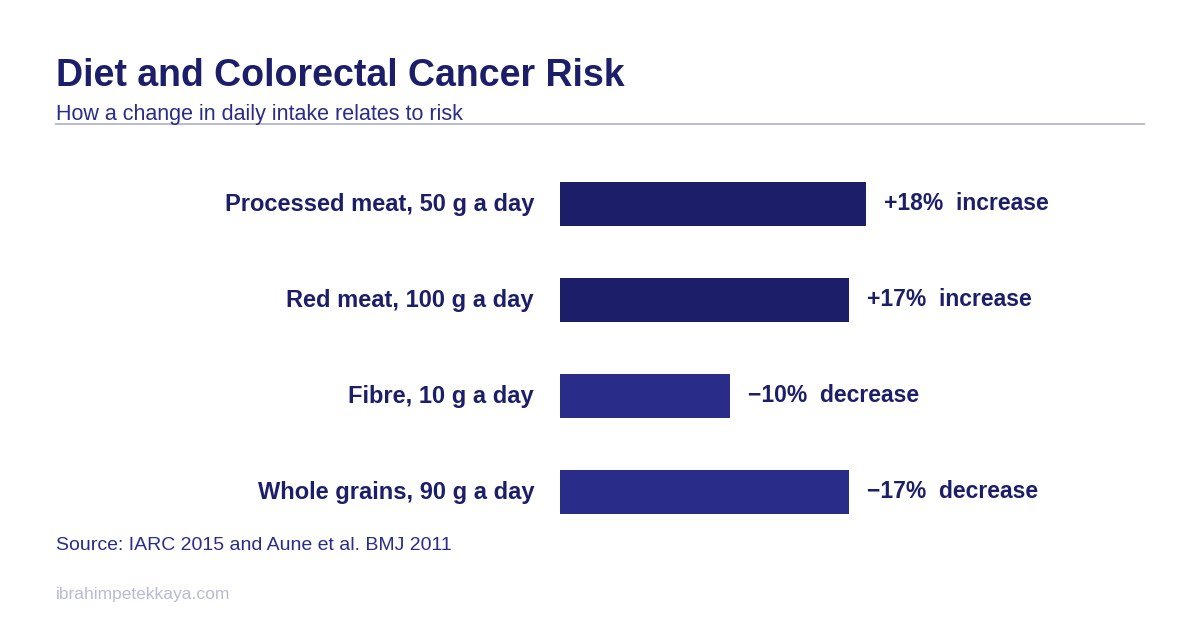 Chart showing the relationship between diet and colorectal cancer risk