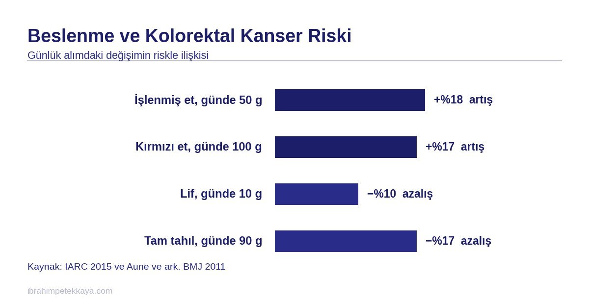 Kolon kanserinde beslenme ile risk arasındaki ilişkiyi gösteren grafik