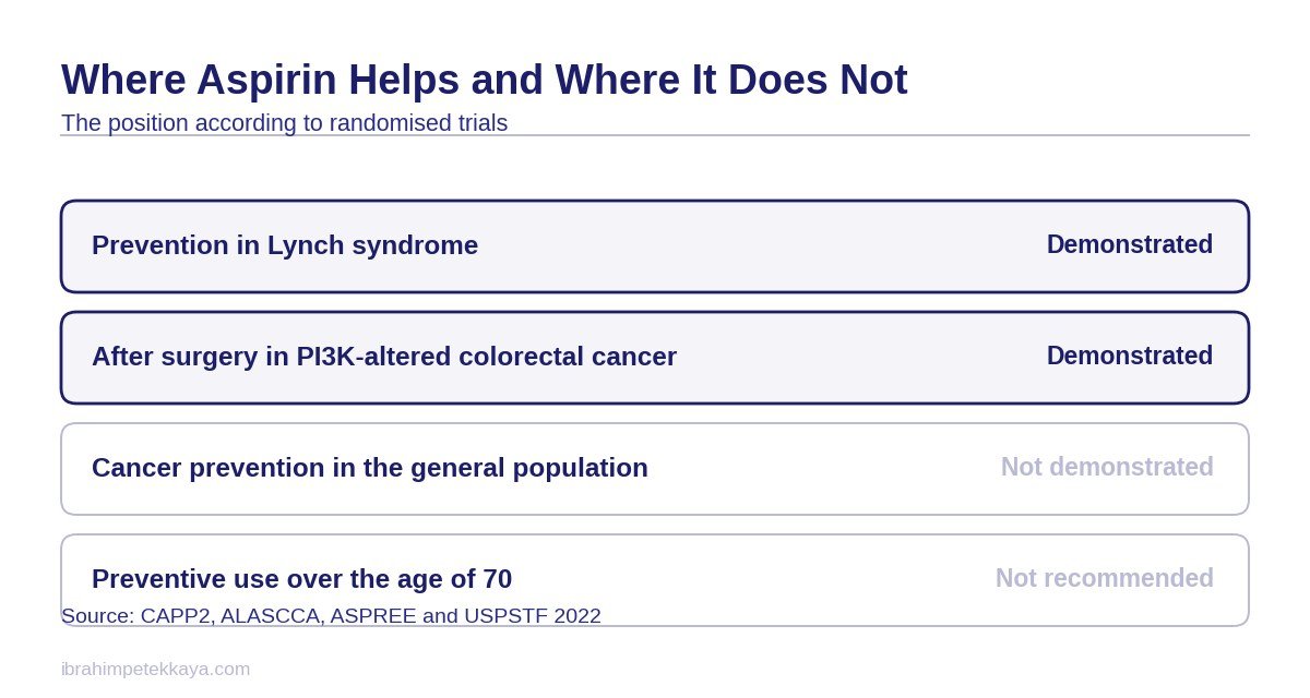Table showing where the evidence supports aspirin and cancer prevention