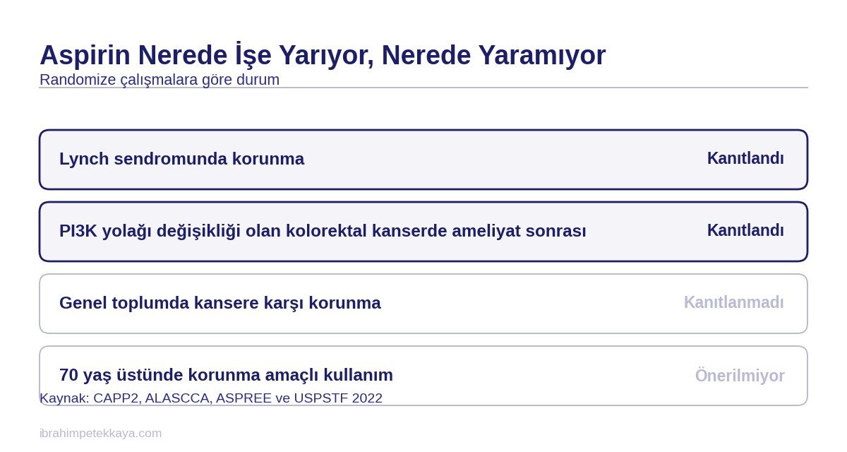 Aspirin ve kanser ilişkisinde kanıt durumunu gösteren tablo
