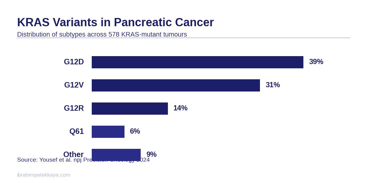 Chart of the variants of KRAS in pancreatic cancer and how often each occurs