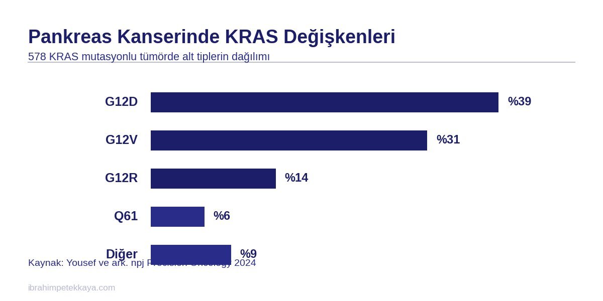 Pankreas kanserinde KRAS mutasyon alt tiplerinin dağılımını gösteren grafik