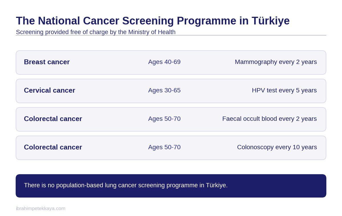 Table of the national screening programme for early detection of cancer in Türkiye