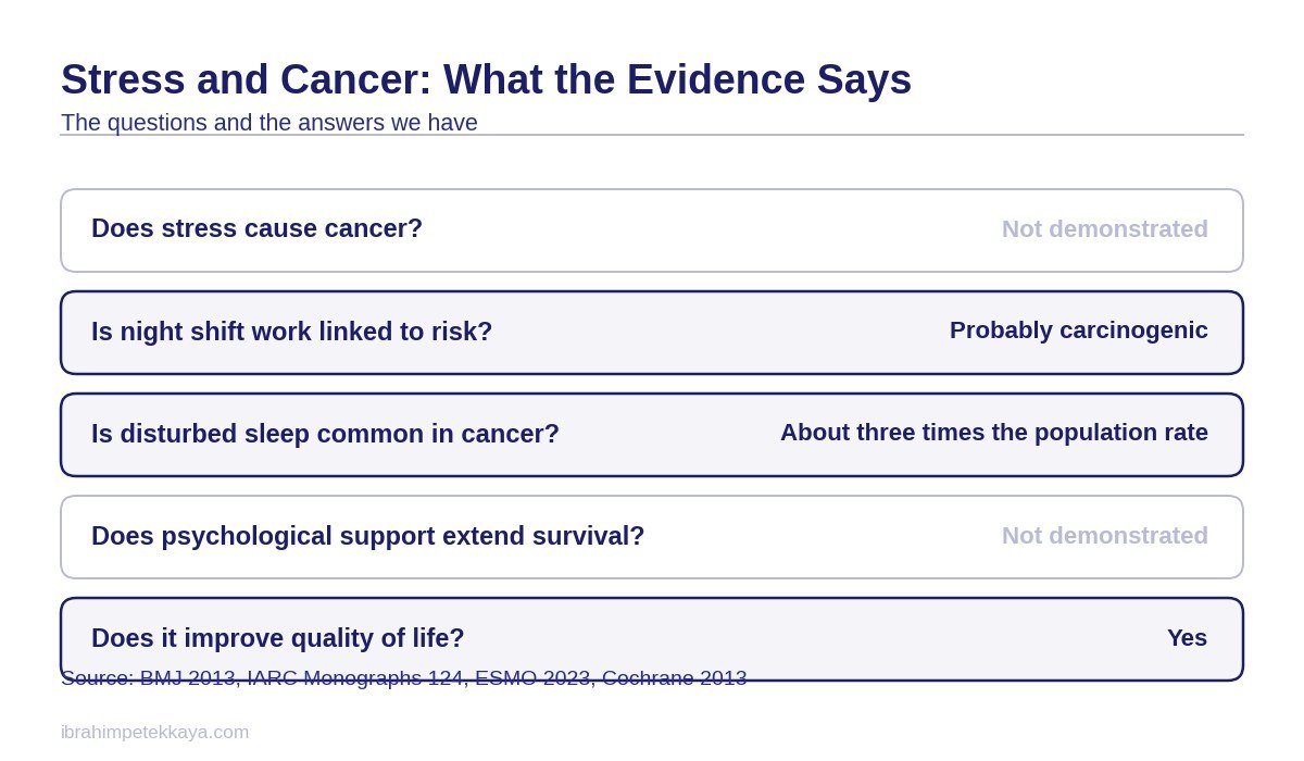 Table showing what the evidence says about stress and cancer