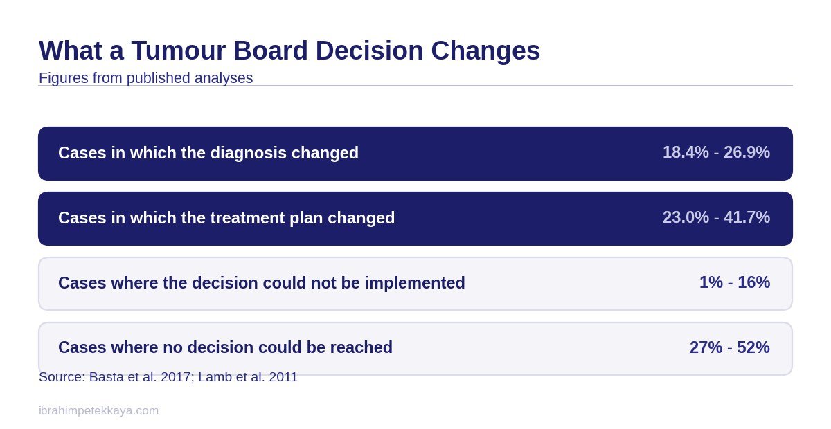 Table on how a tumour board works and how often it changes the diagnosis and plan