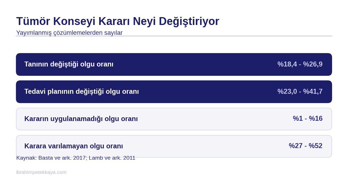 Tümör konseyi kararlarının tanı ve tedavi planını ne sıklıkla değiştirdiğini gösteren tablo