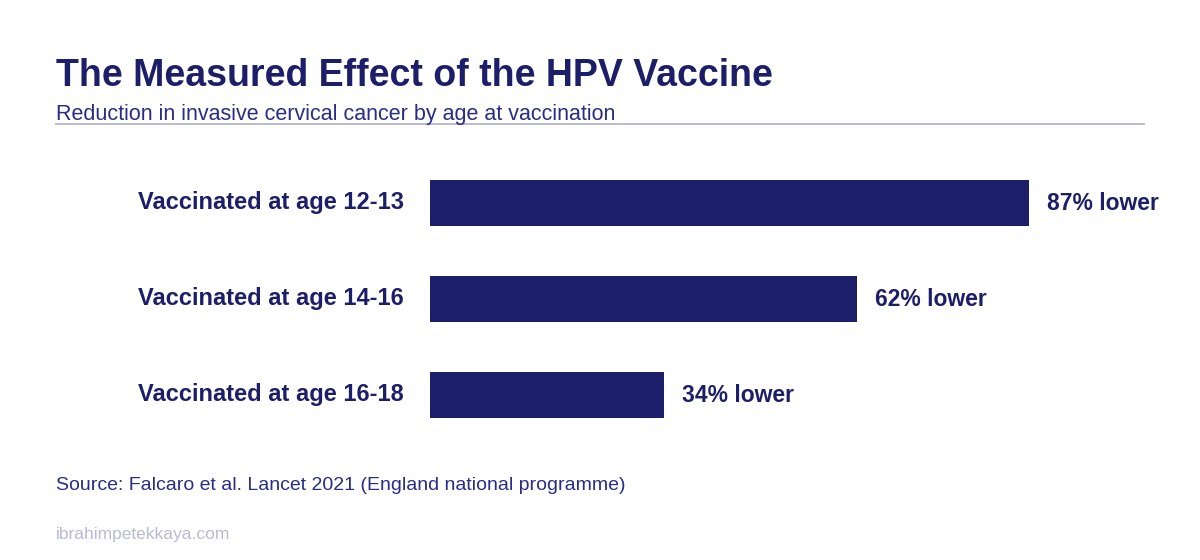 Chart of the effect of HPV vaccination alongside HPV screening on cervical cancer