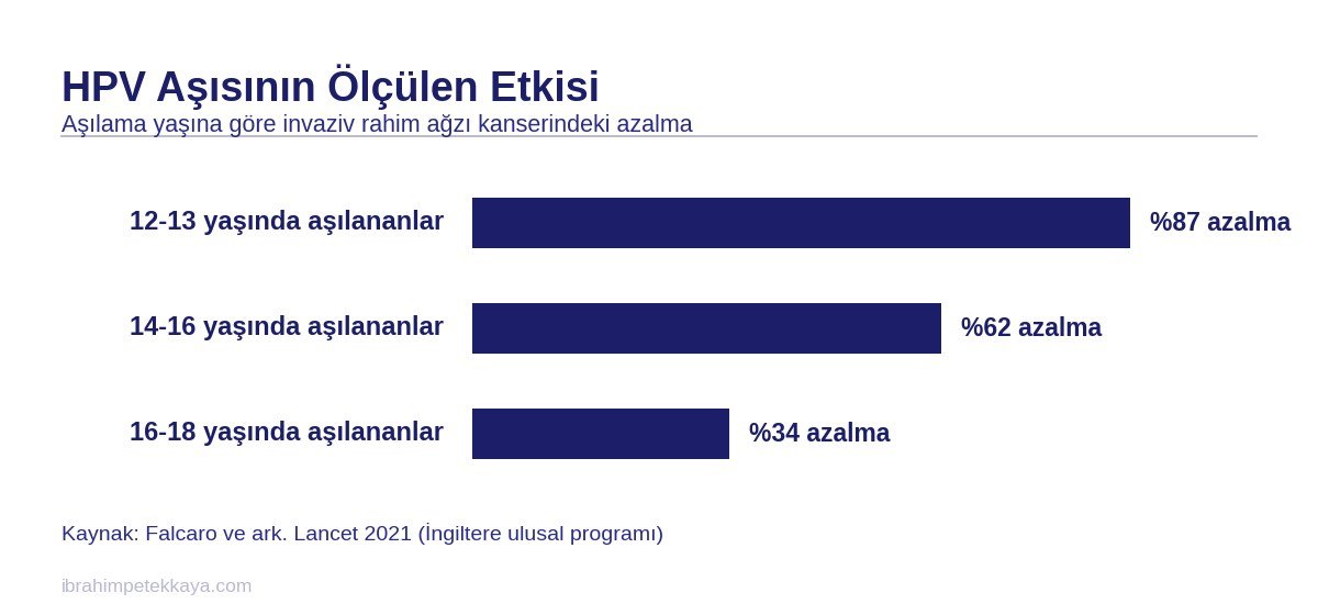 HPV taraması ve aşısının rahim ağzı kanserindeki etkisini gösteren grafik
