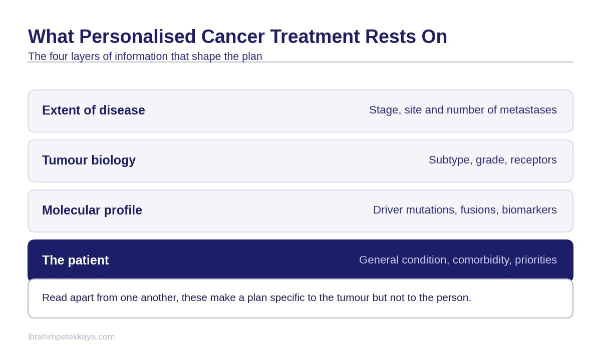 Table of the four layers of information behind personalised cancer treatment