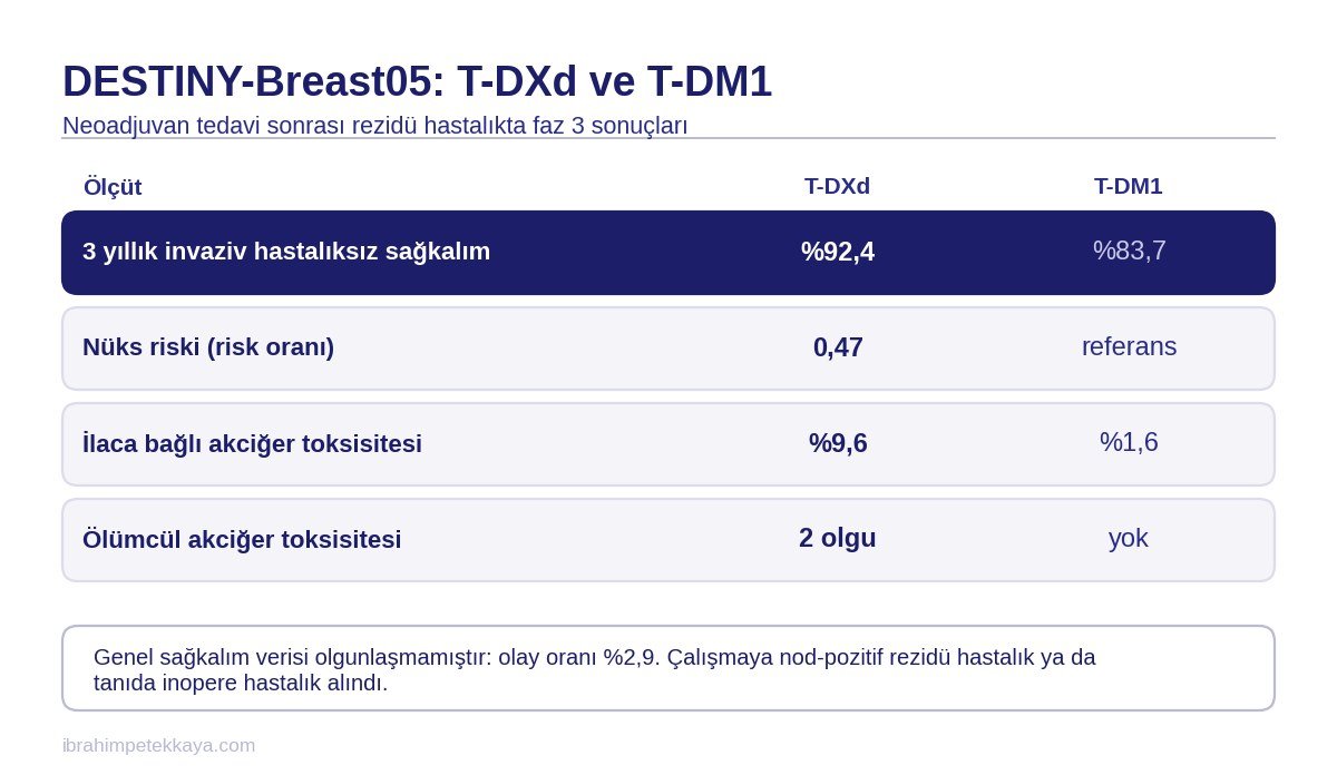 DESTINY-Breast05 çalışmasında trastuzumab derukstekan ile T-DM1 sonuçlarını karşılaştıran tablo