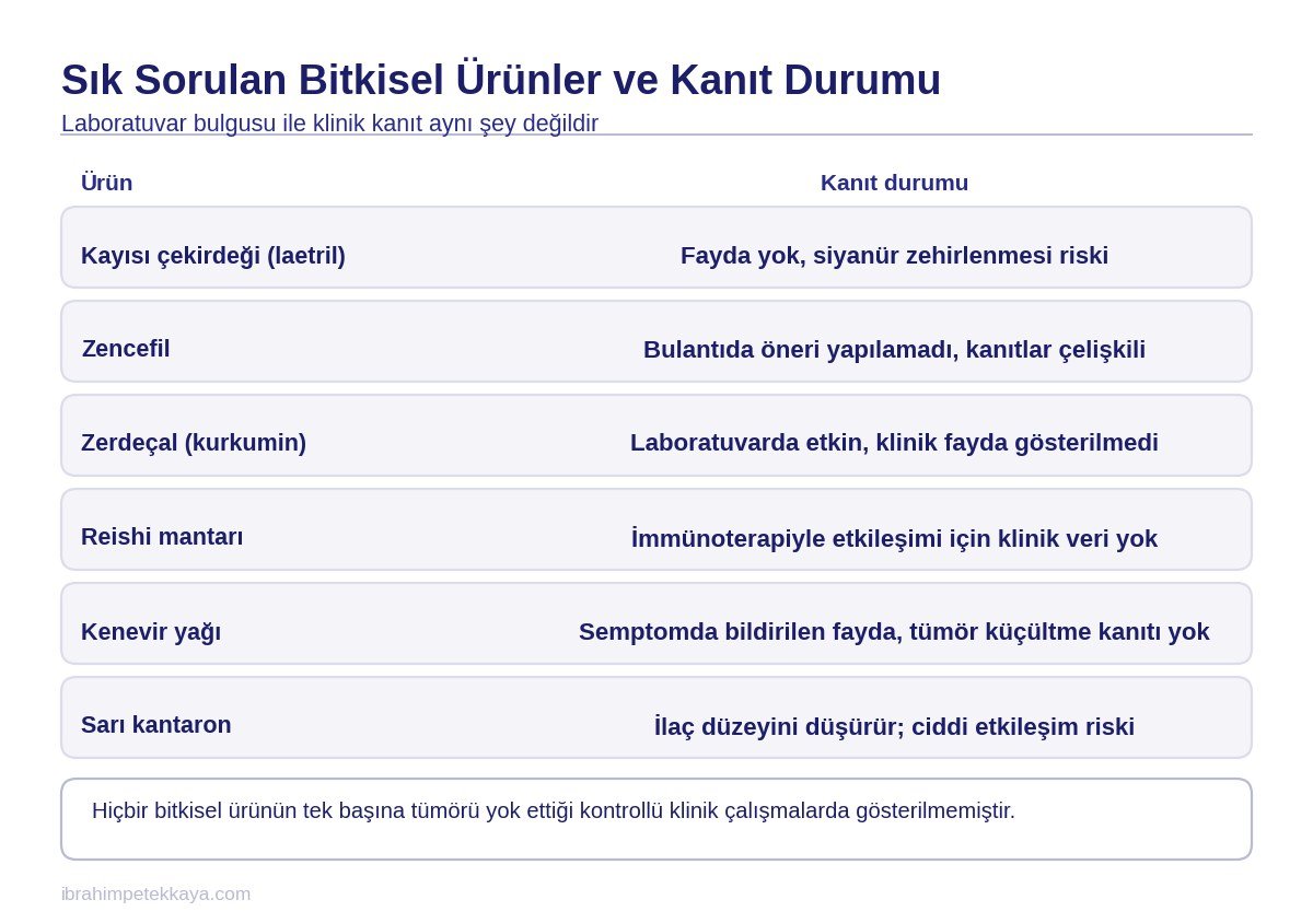 Kanser tedavisinde sık kullanılan bitkisel takviye ürünlerinin kanıt düzeyini ve etkileşim riskini gösteren tablo