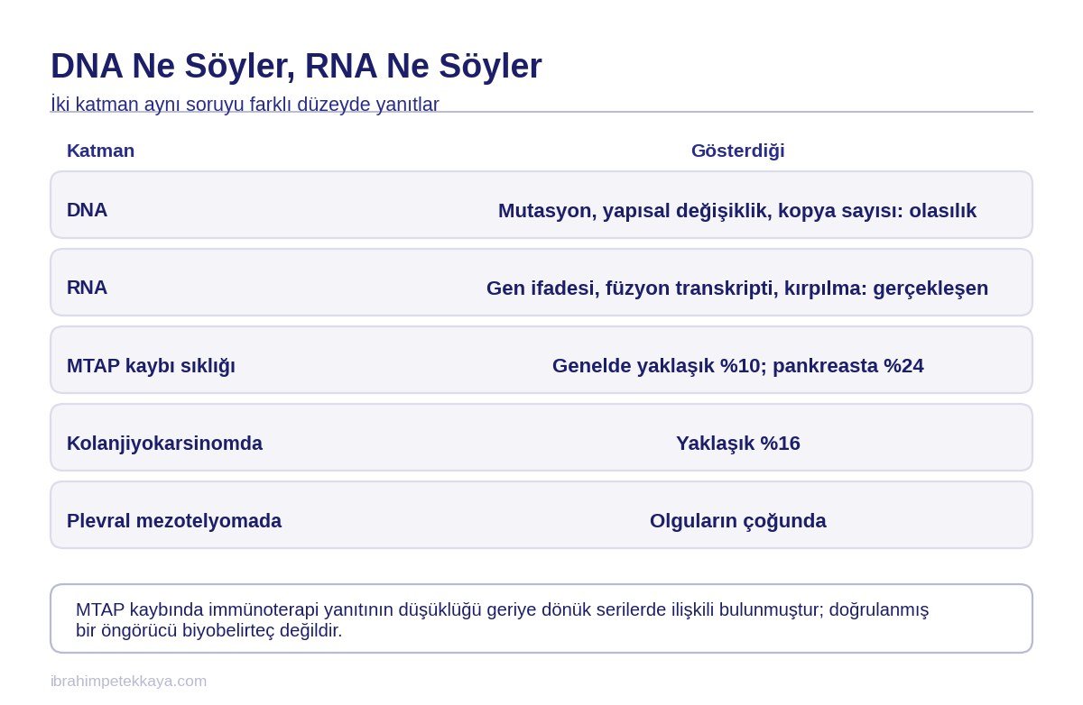 Tümörde RNA analizi ile DNA dizilemesinin hangi değişiklikleri gösterdiğini karşılaştıran tablo