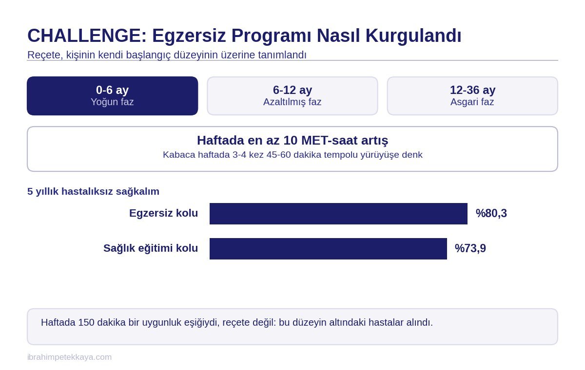 CHALLENGE çalışmasında kolon kanserinde egzersiz programının fazlarını ve sonuçlarını gösteren şema
