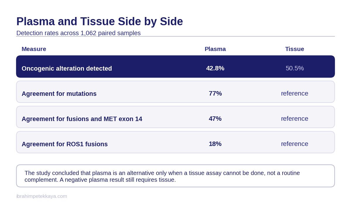 Table of agreement between the tissue biopsy and plasma ctDNA sequencing by type of change