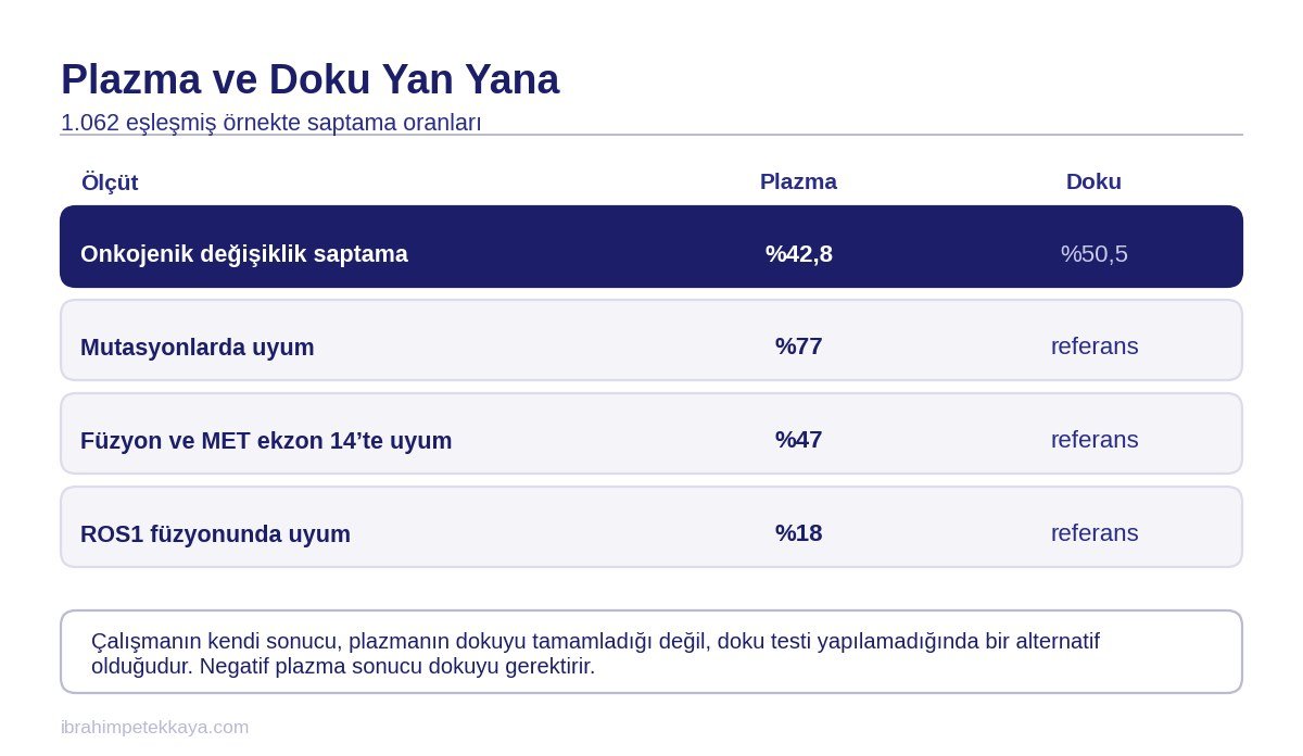 Doku biyopsisi ile plazma ctDNA dizilemesi arasındaki uyum oranlarını değişiklik tipine göre gösteren tablo