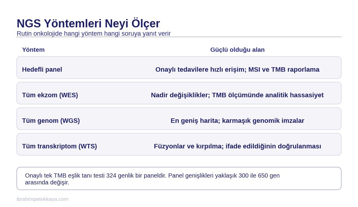 Hedefli panel, tüm ekzom dizileme, tüm genom ve transkriptom dizilemesinin kapsamını karşılaştıran şema