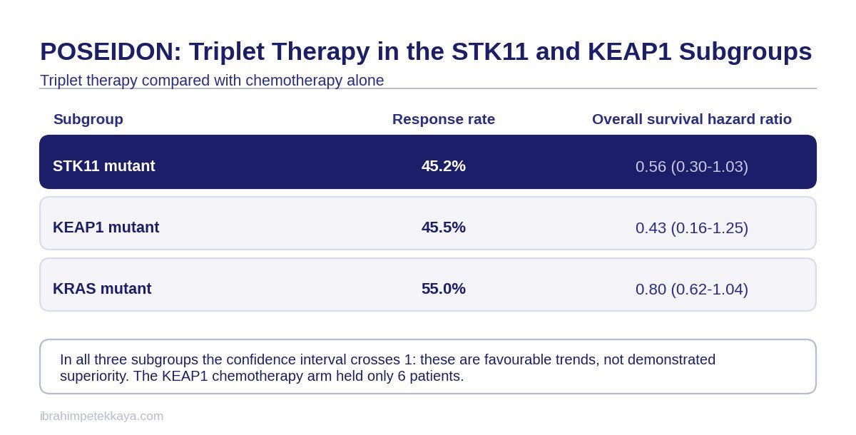 Table of response rates and overall survival hazard ratios for patients with STK11 and KEAP1 mutations in the POSEIDON subgroups