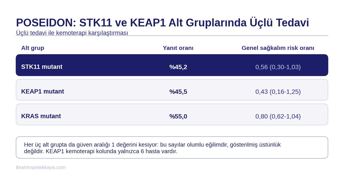 POSEIDON alt gruplarında STK11 ve KEAP1 mutasyonu taşıyan hastaların yanıt oranı ve genel sağkalım risk oranlarını gösteren tablo