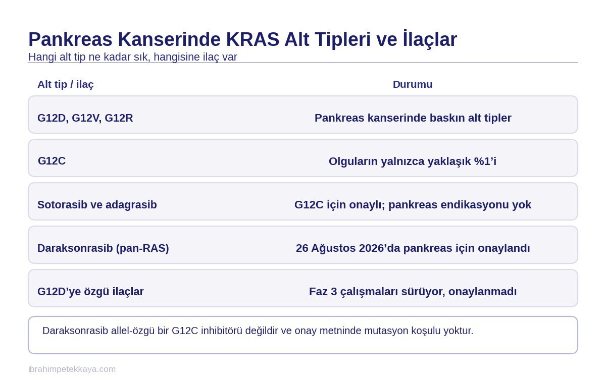 KRAS G12C inhibitörlerinin onay durumu ile pankreas kanserinde onay alan pan-RAS inhibitörünün faz 3 sonuçlarını gösteren tablo