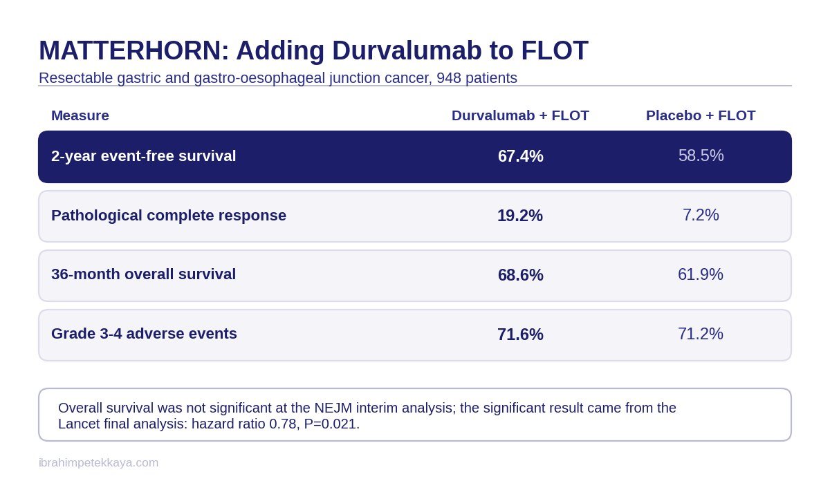 Table of the results of adding immunotherapy in stomach cancer in the MATTERHORN trial