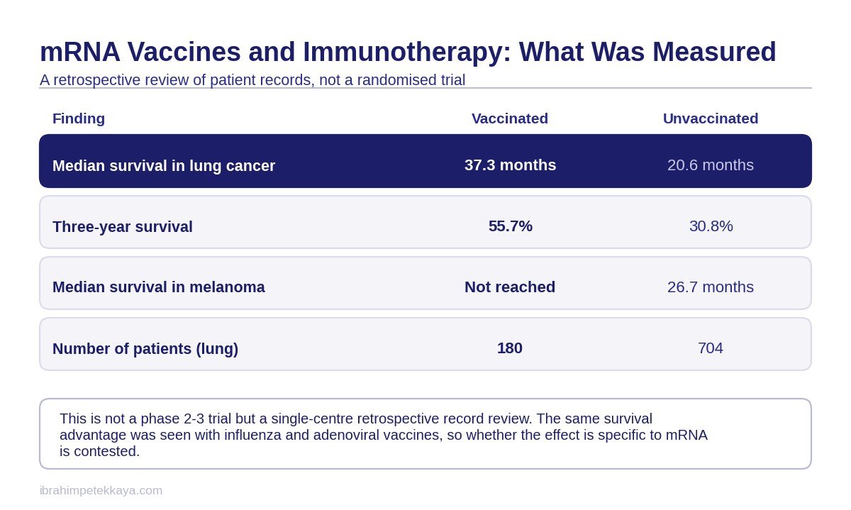 Table comparing checkpoint inhibitor outcomes in patients who had mRNA vaccines and in those who did not
