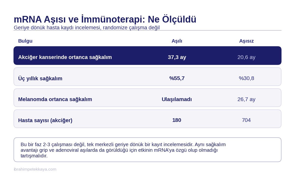 mRNA aşısı yapılmış ve yapılmamış hastalarda kontrol noktası inhibitörü sonuçlarını karşılaştıran tablo