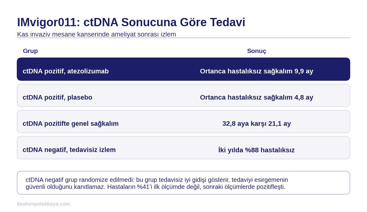 Kas invaziv mesane kanseri ameliyatından sonra ctDNA pozitif ve negatif hastaların sağkalım sonuçlarını gösteren tablo