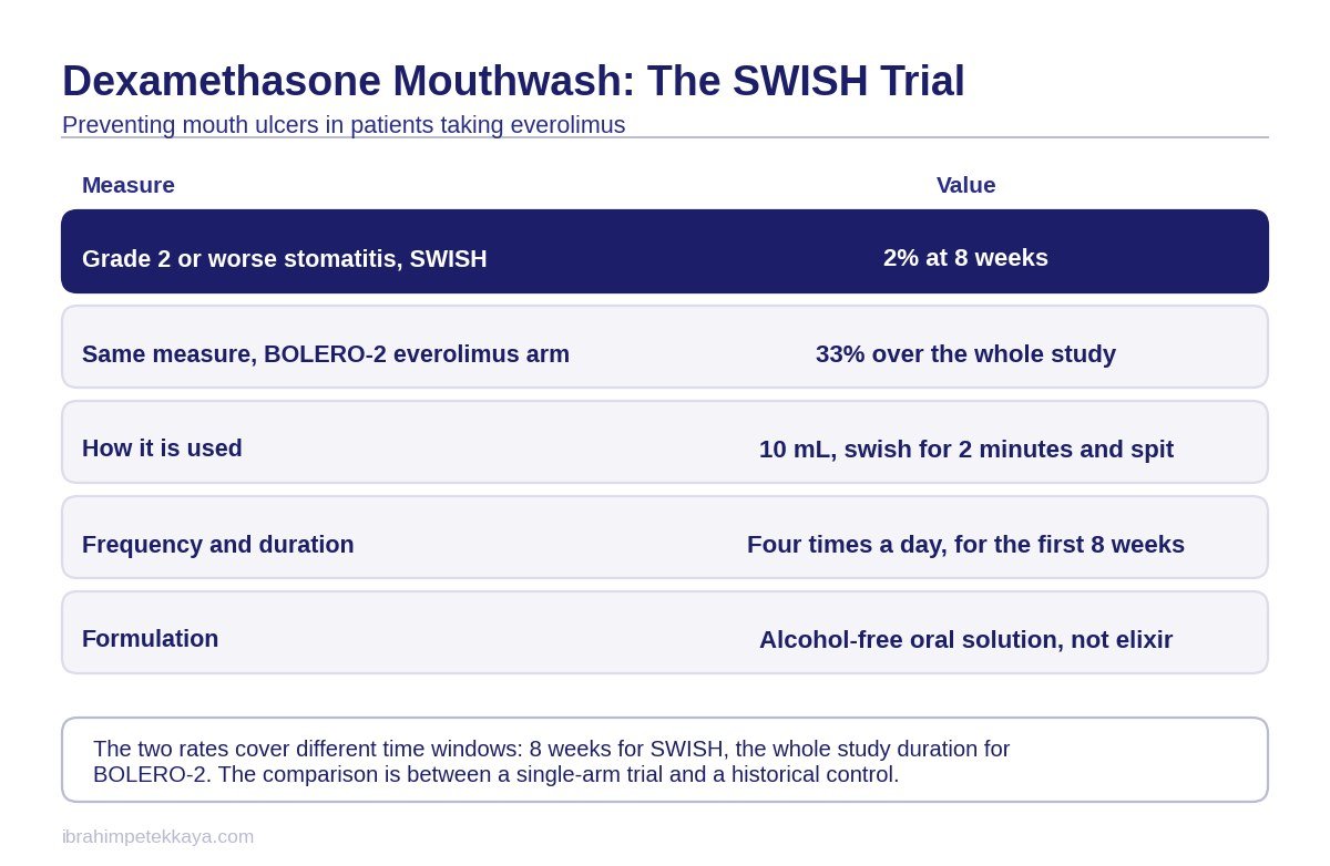 Table comparing the frequency of mouth sores on everolimus treatment with the results of dexamethasone mouthwash