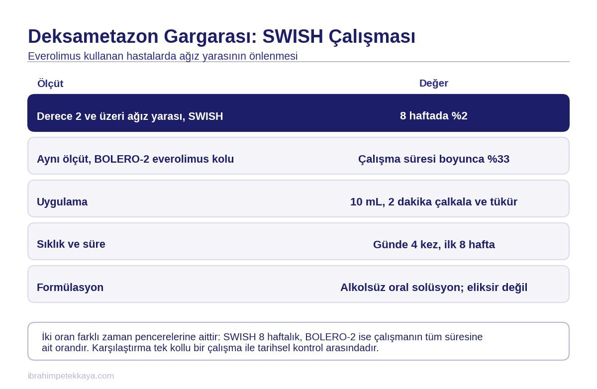 Everolimus tedavisinde ağız yarası sıklığını ve deksametazon çalkalama sonuçlarını karşılaştıran tablo
