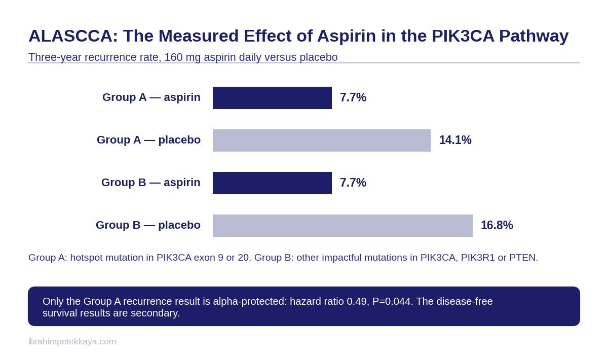 Chart of the effect of aspirin on recurrence in patients with a PIK3CA mutation in the ALASCCA trial