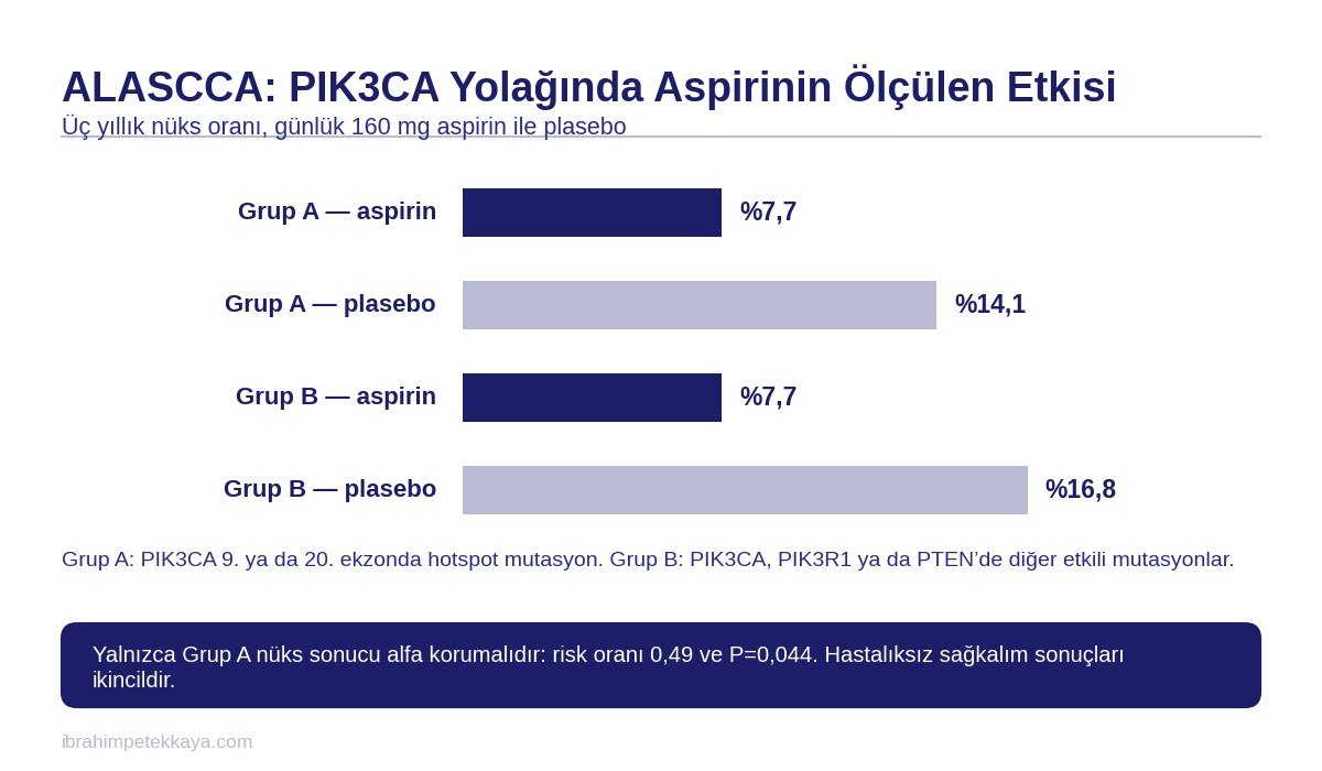 ALASCCA çalışmasında PIK3CA mutasyonu taşıyan hastalarda aspirinin nüks oranına etkisini gösteren grafik